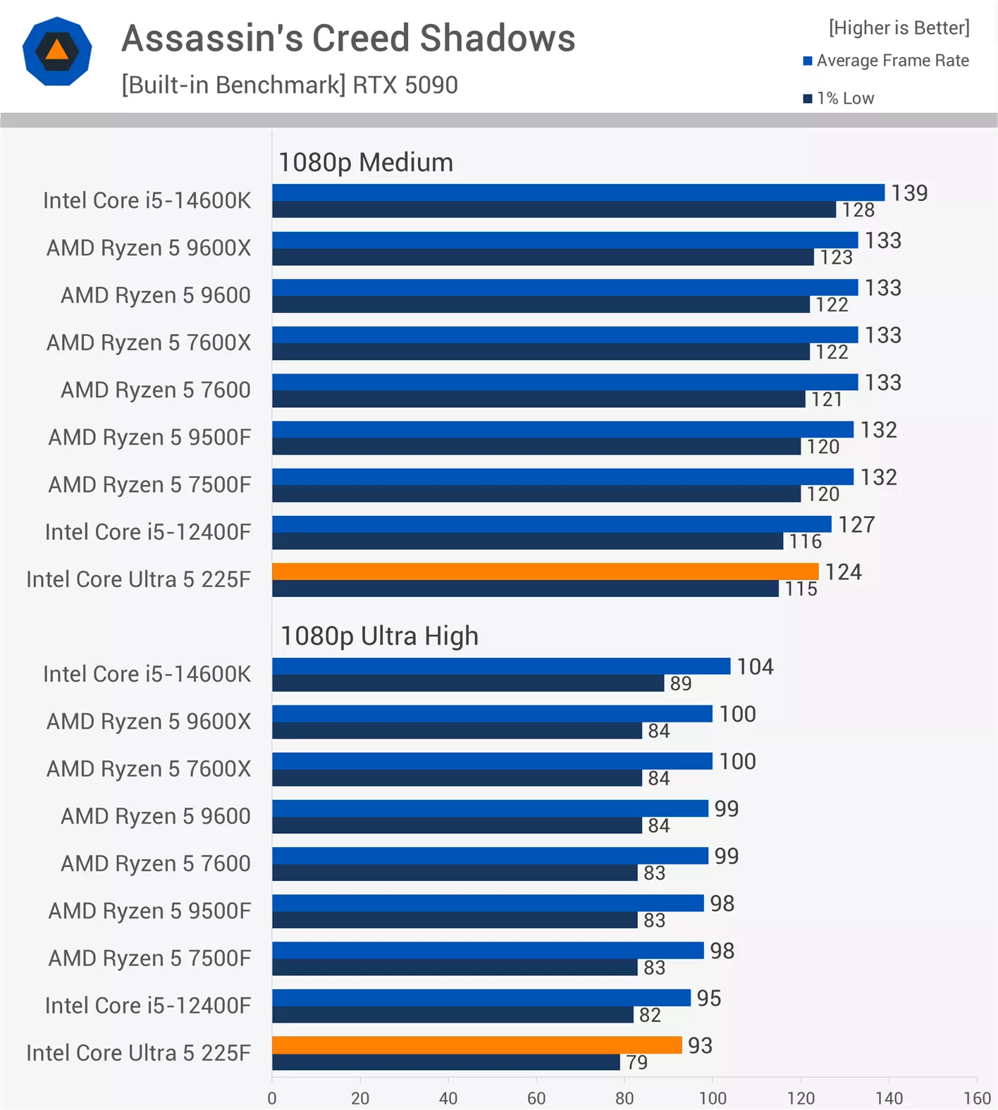 Assassin's Creed Shadows Benchmark - TweakFa