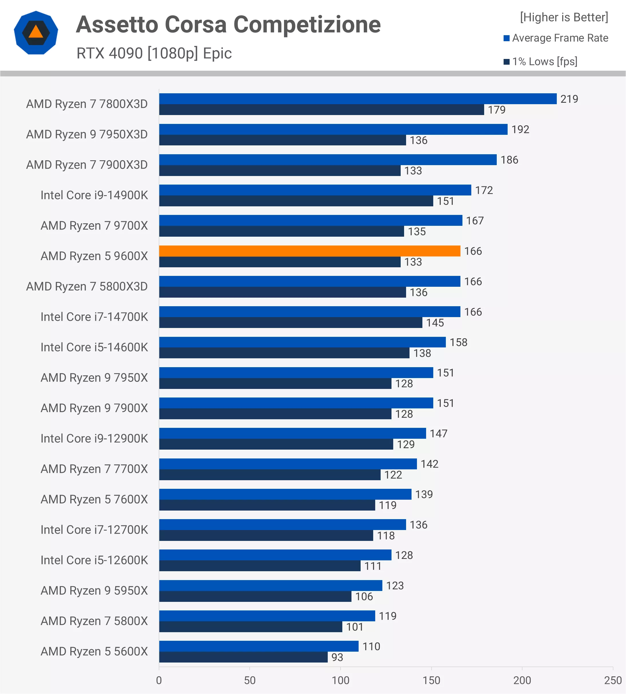 Assetto Corsa Competizione Benchmark - TweakFa