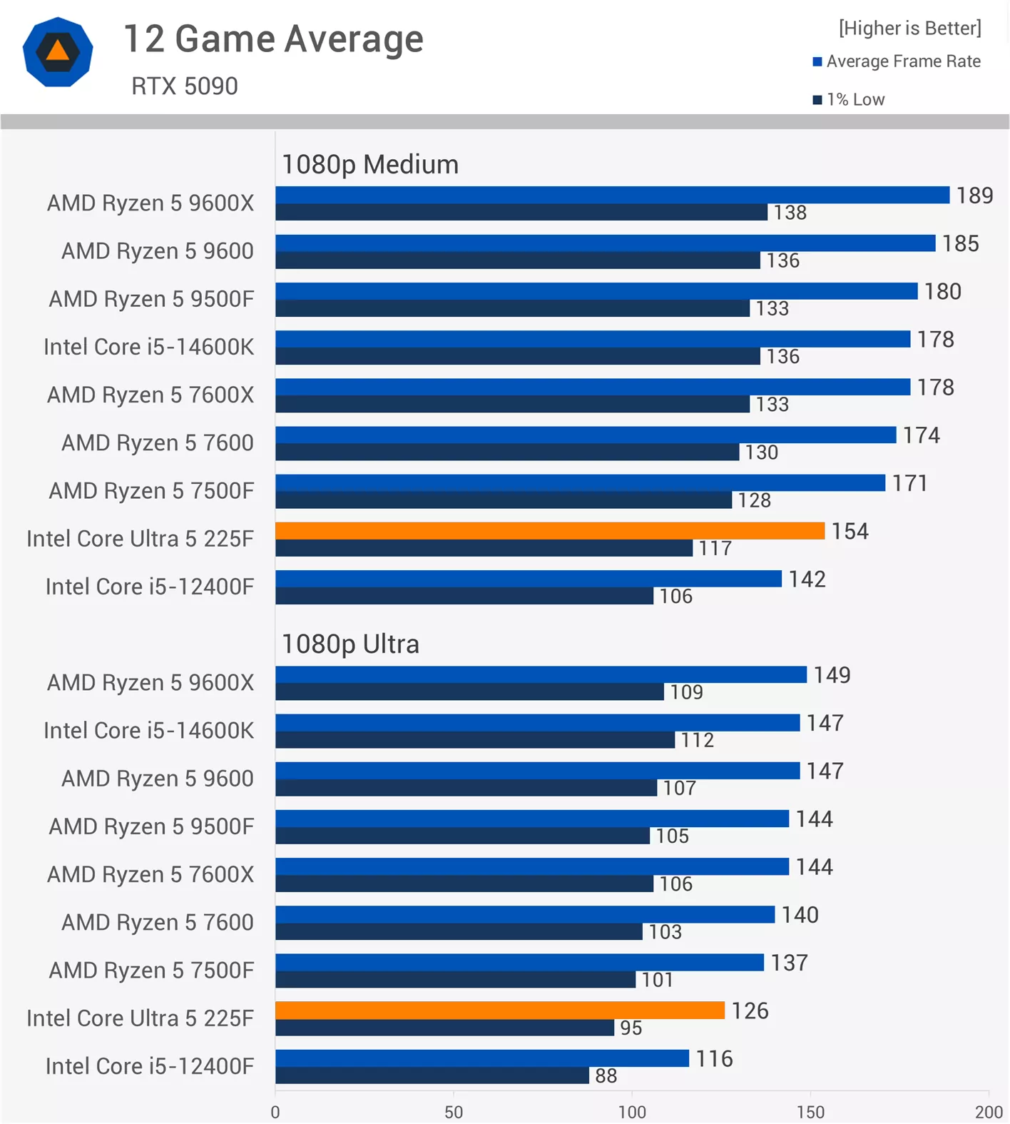 Average Game FPS Benchmark - TweakFa
