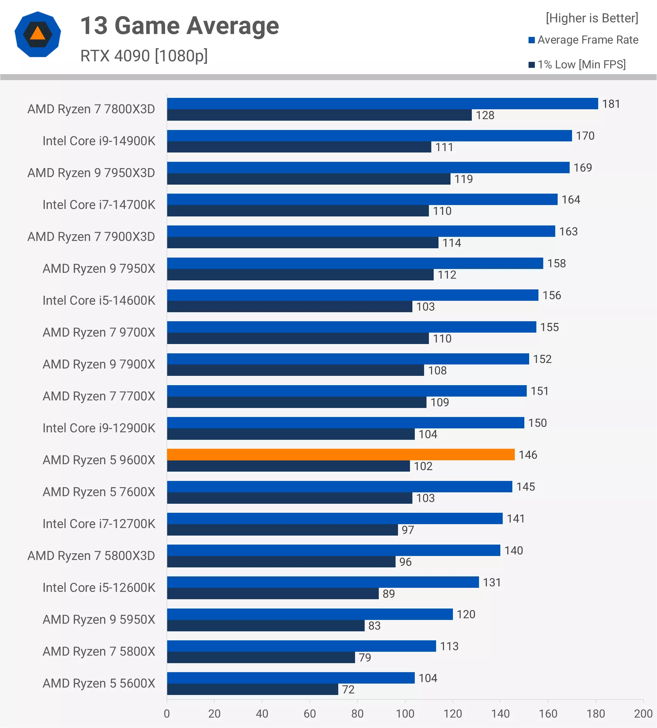 Average Game FPS Benchmark - TweakFa