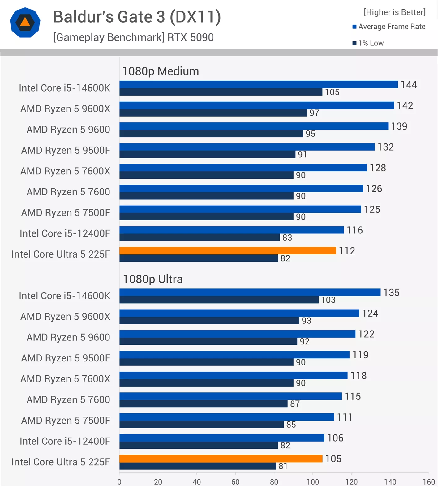 Baldur's Gate 3 Benchmark - TweaFa