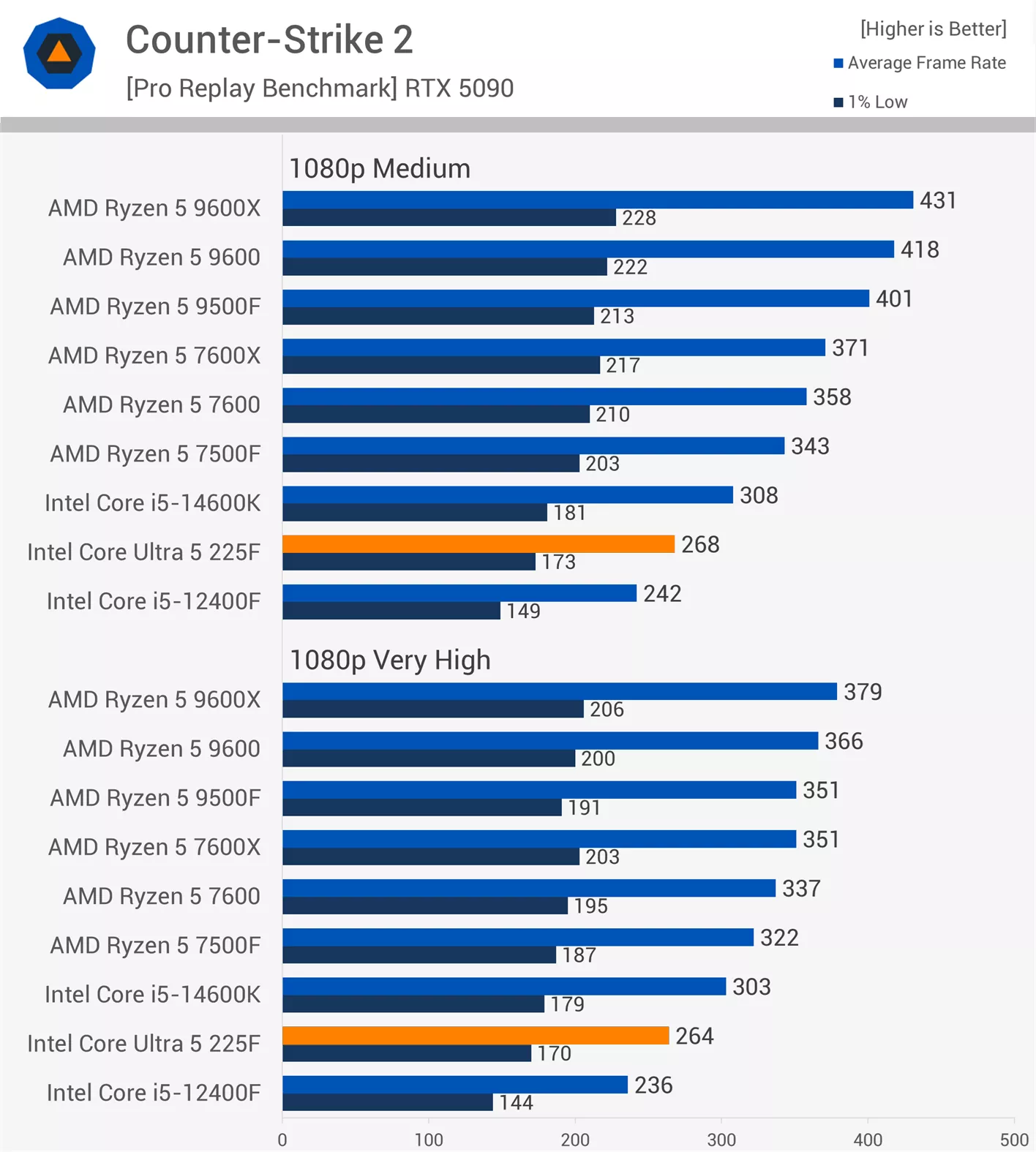 Counter Strike 2 Benchmark - TweakFa