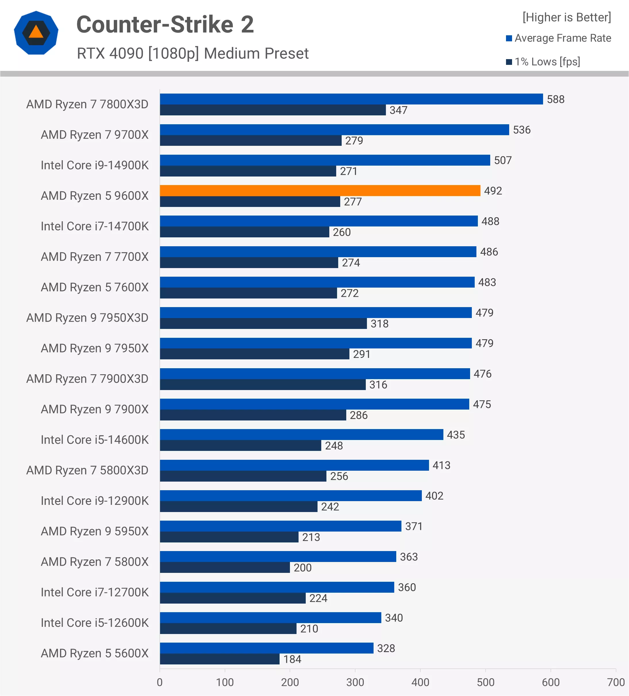 Counter Strike 2 Benchmark - TweakFa