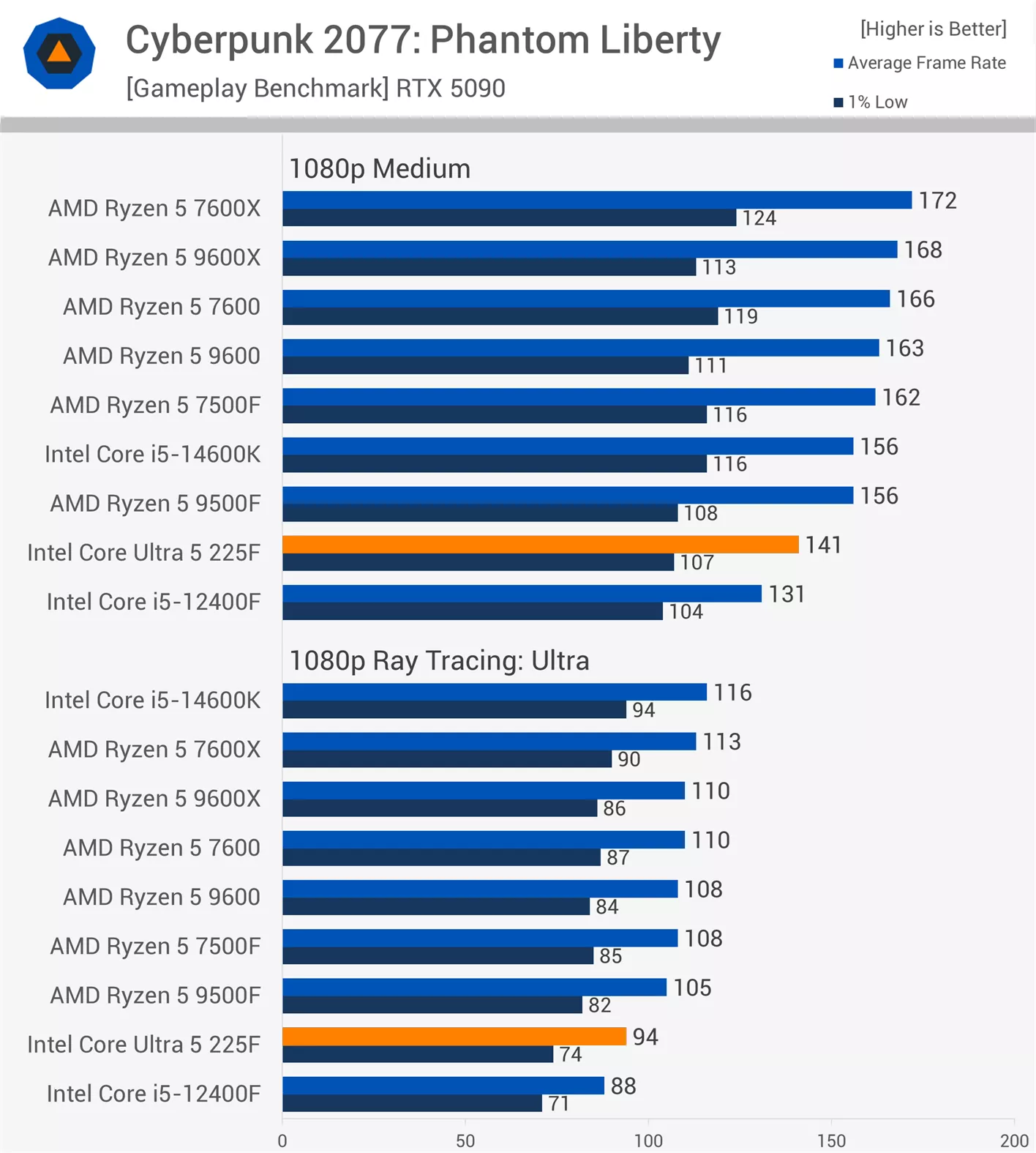 Cyberpunk 2077 Benchmark - TweakFa