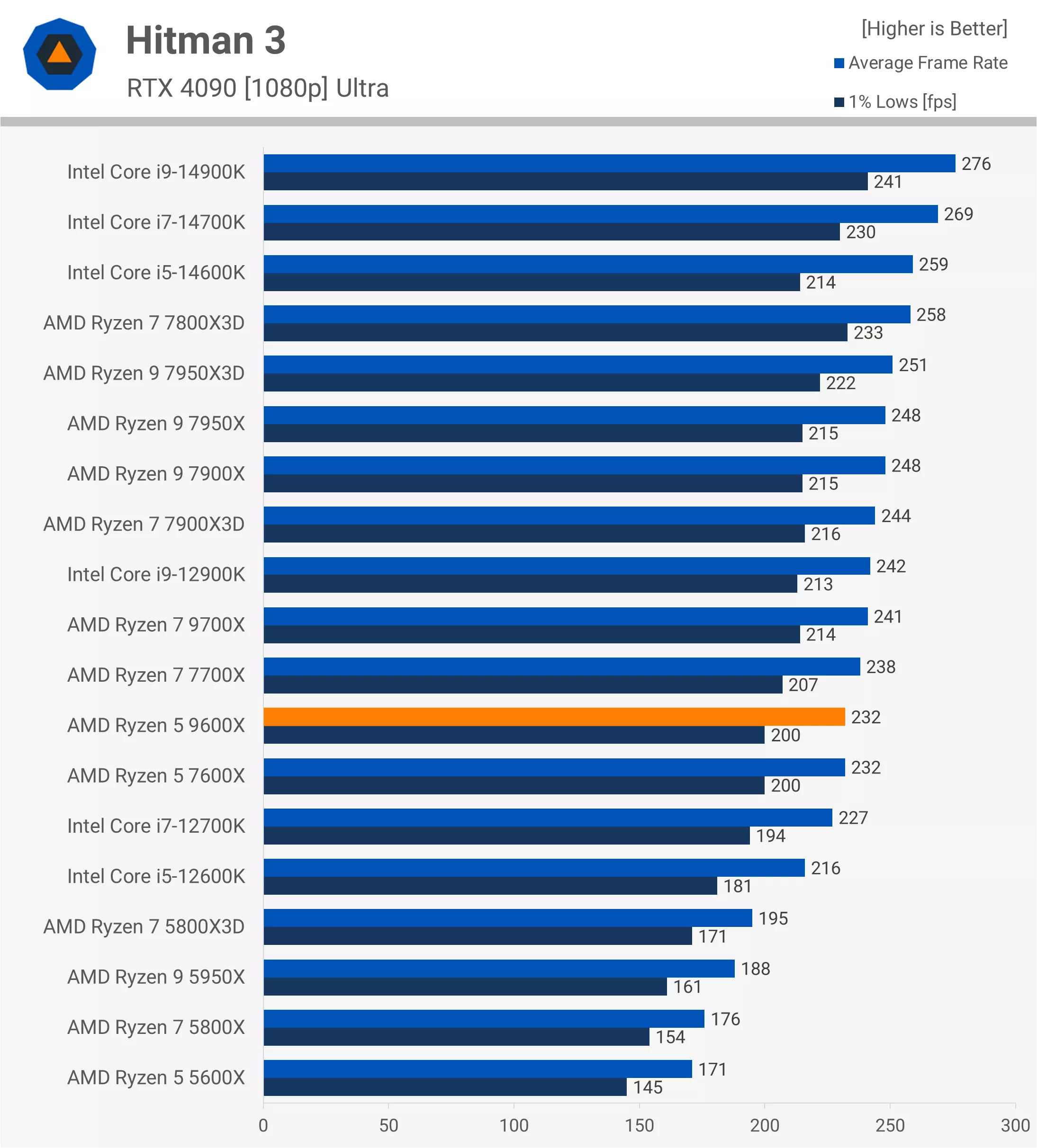 Hitman 3 Benchmark - TweakFa