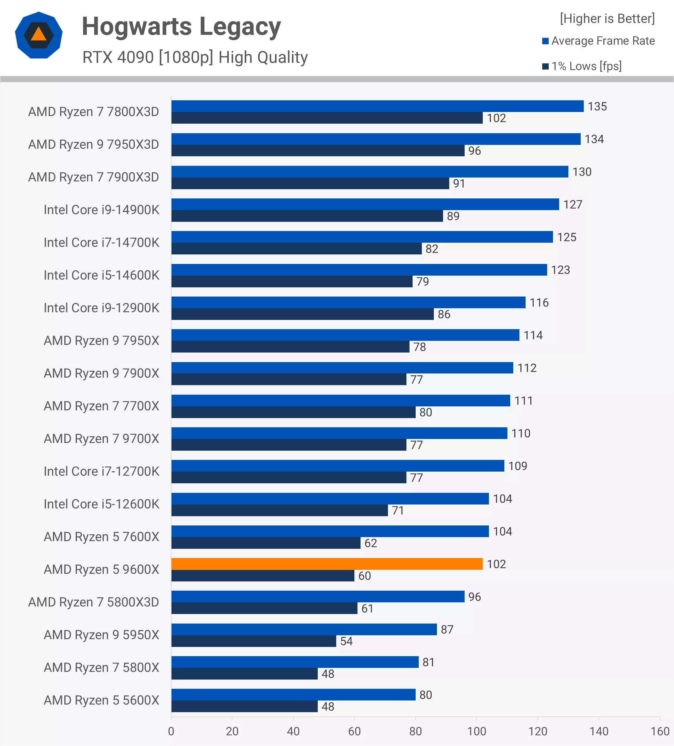 Hogwarts Legacy Benchmark - TweaFa