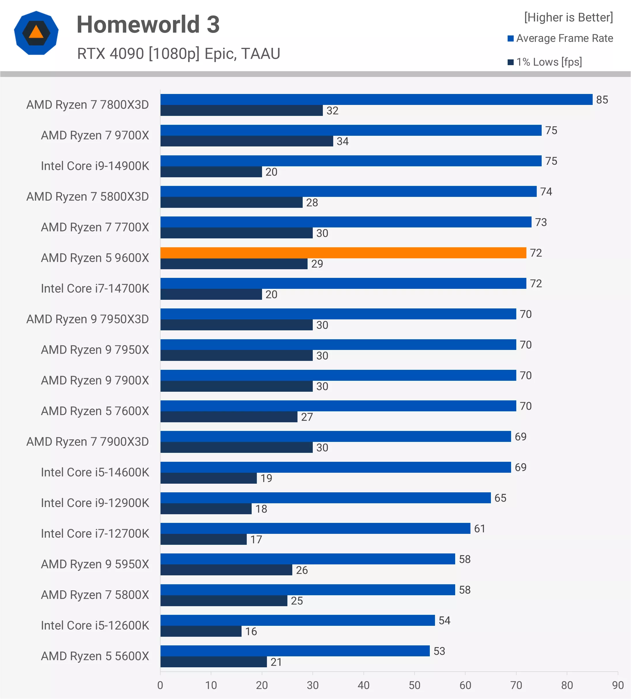 Homeworld 3 Benchmark - TweakFa