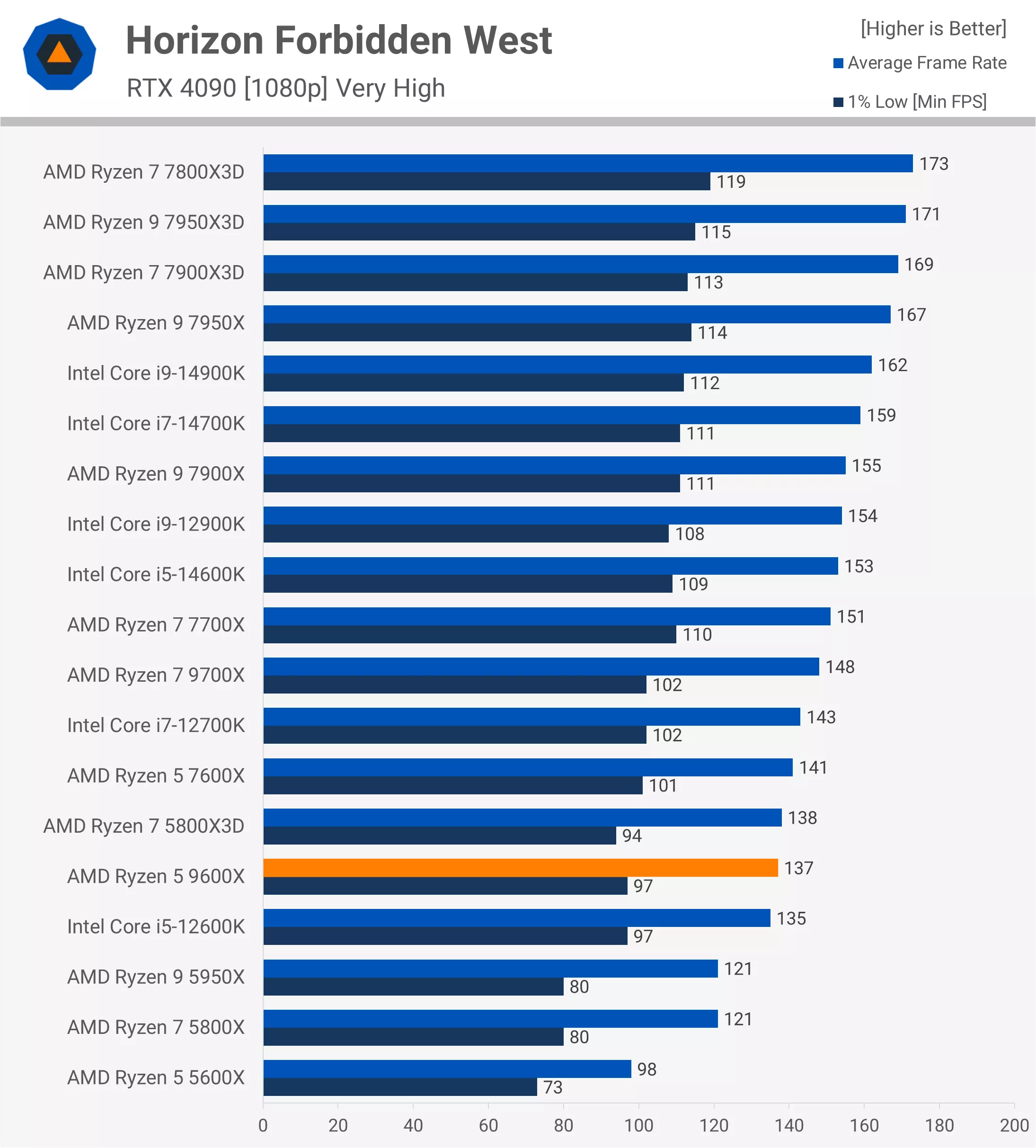 Horizon Forbidden West Benchmark - TweakFa