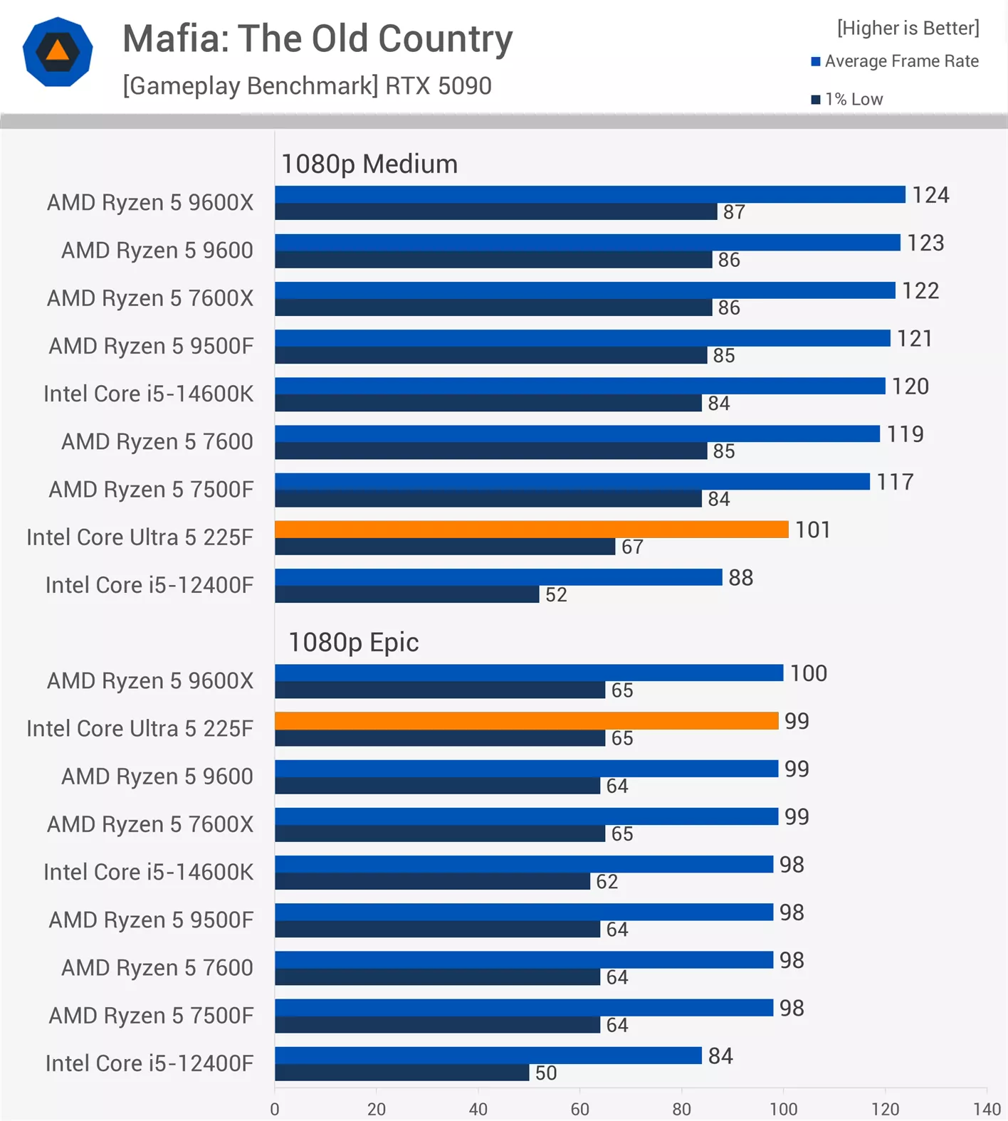 Mafia The Old Country Benchmark - TweakFa
