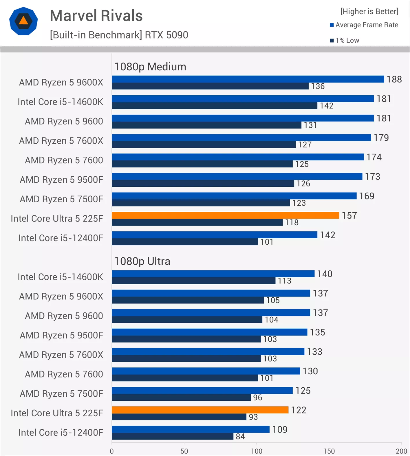 Marvel Rivals Benchmark - TweakFa