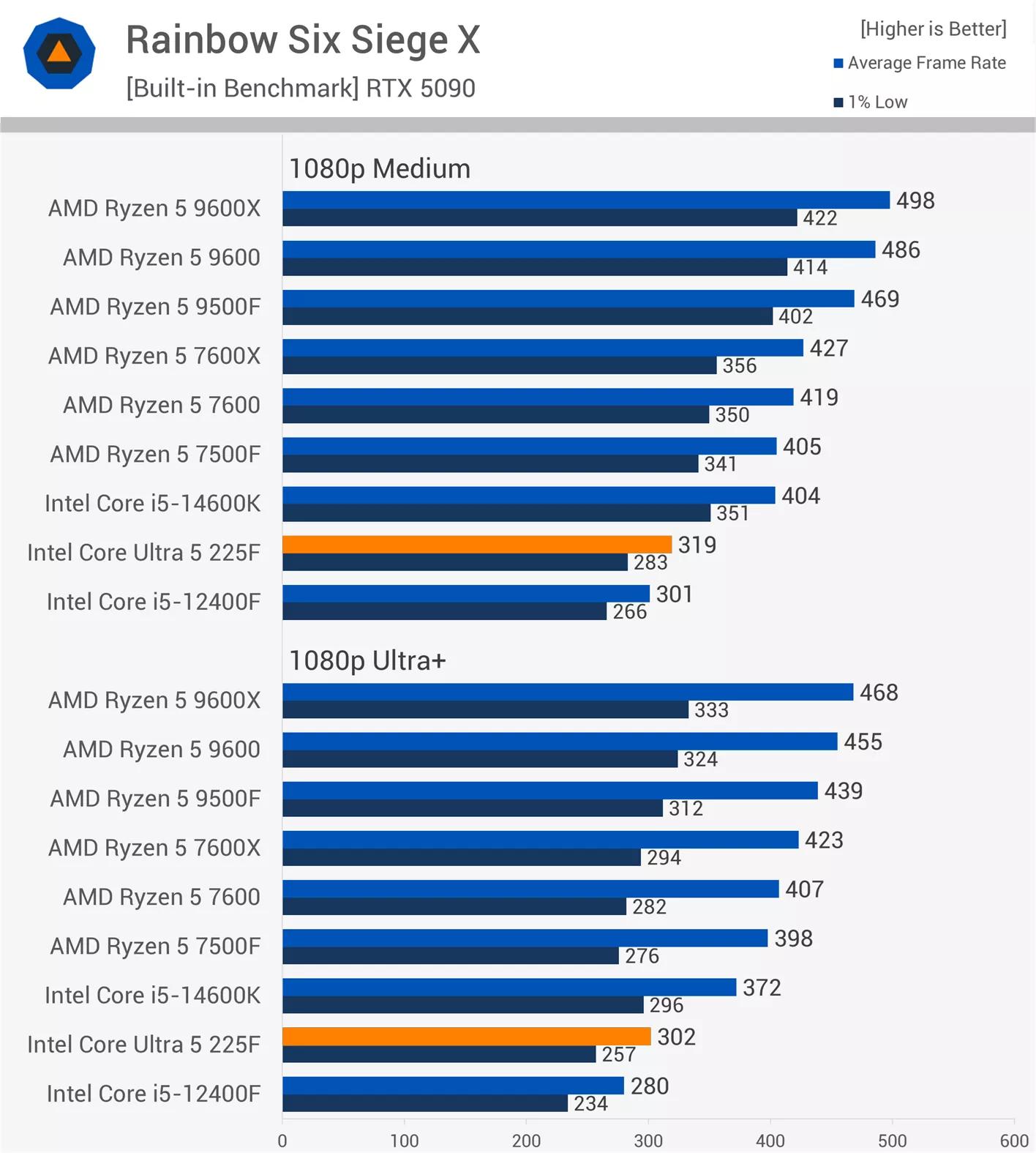 Rainbow Six Siege X Benchmark - TweakFa