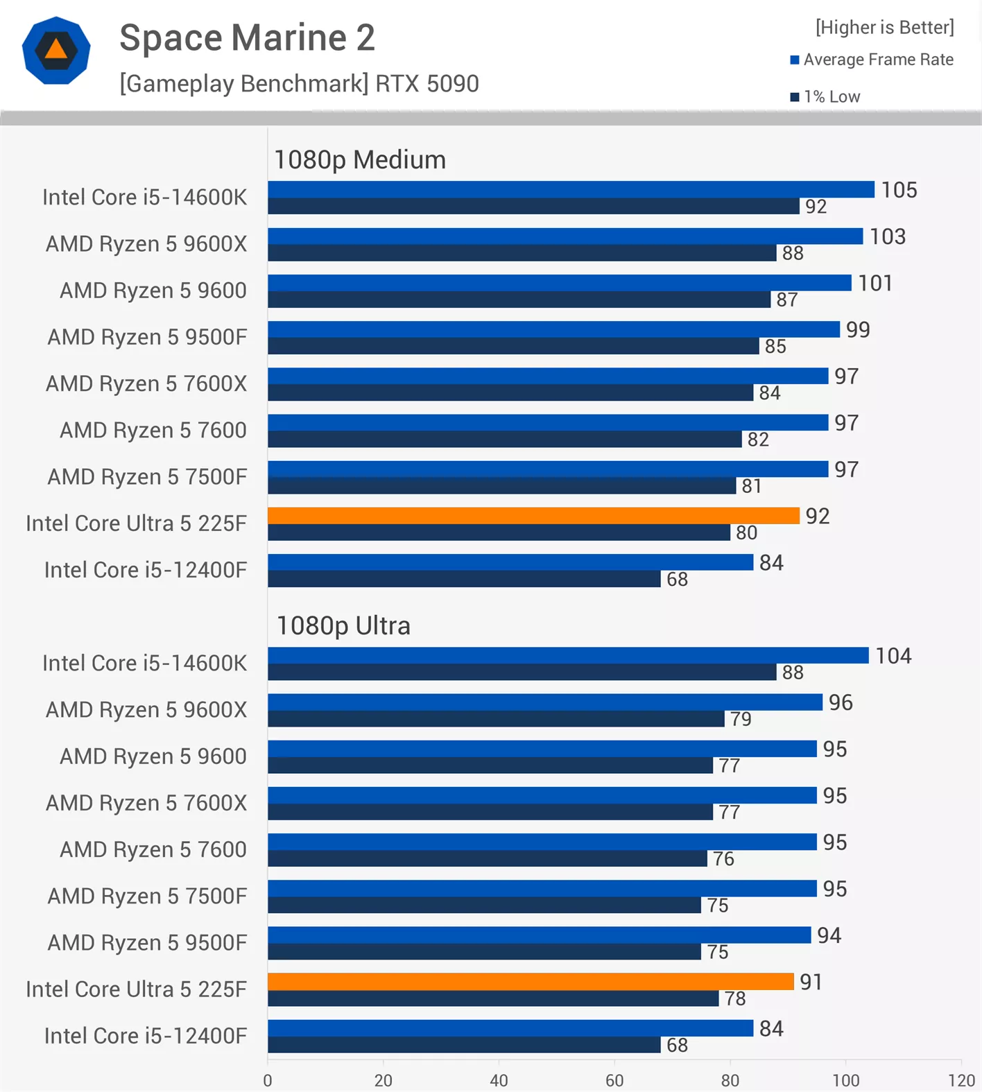 Space Marine 2 Benchmark - TweakFa