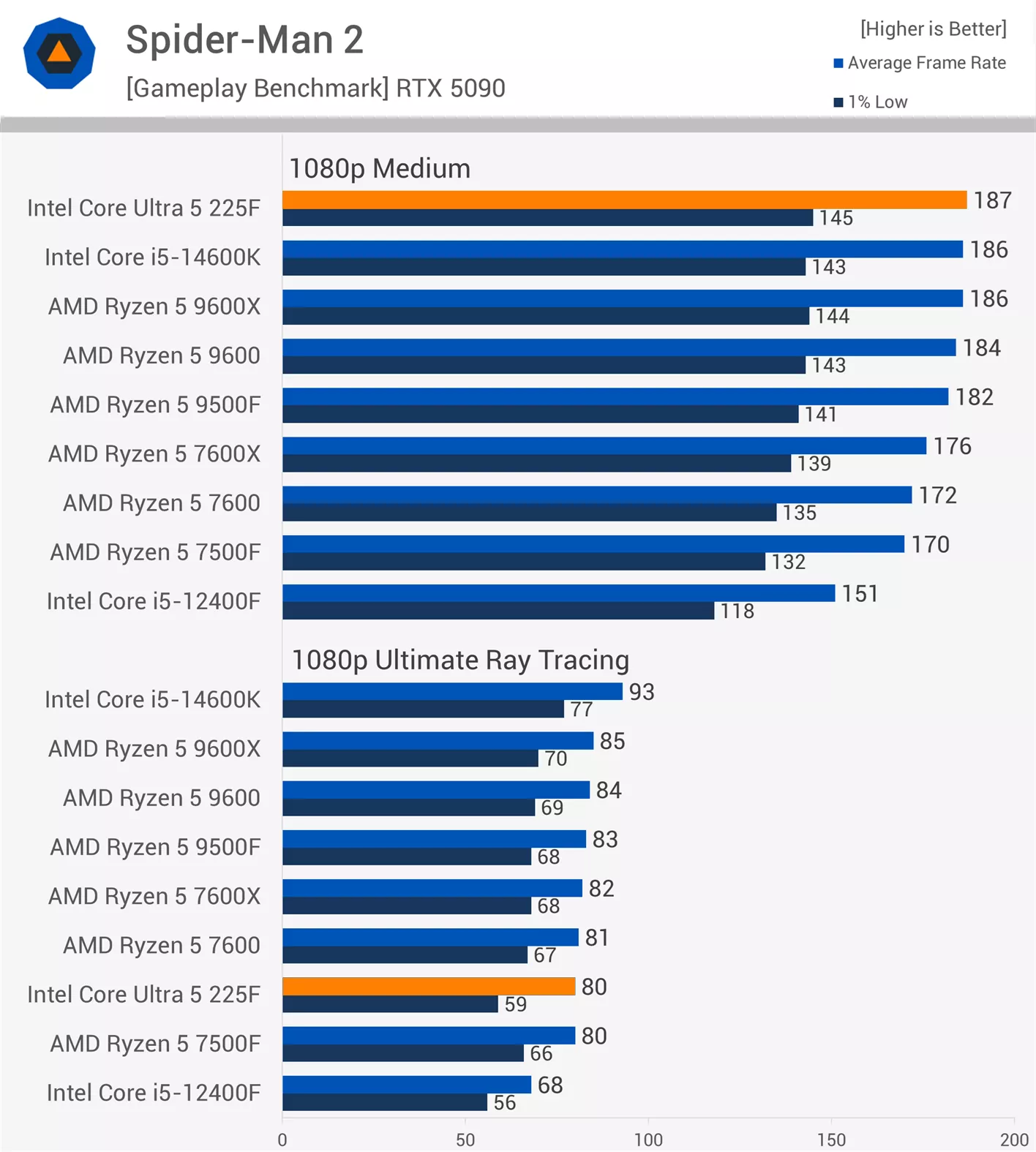 Spider Man Benchmark - TweakFa