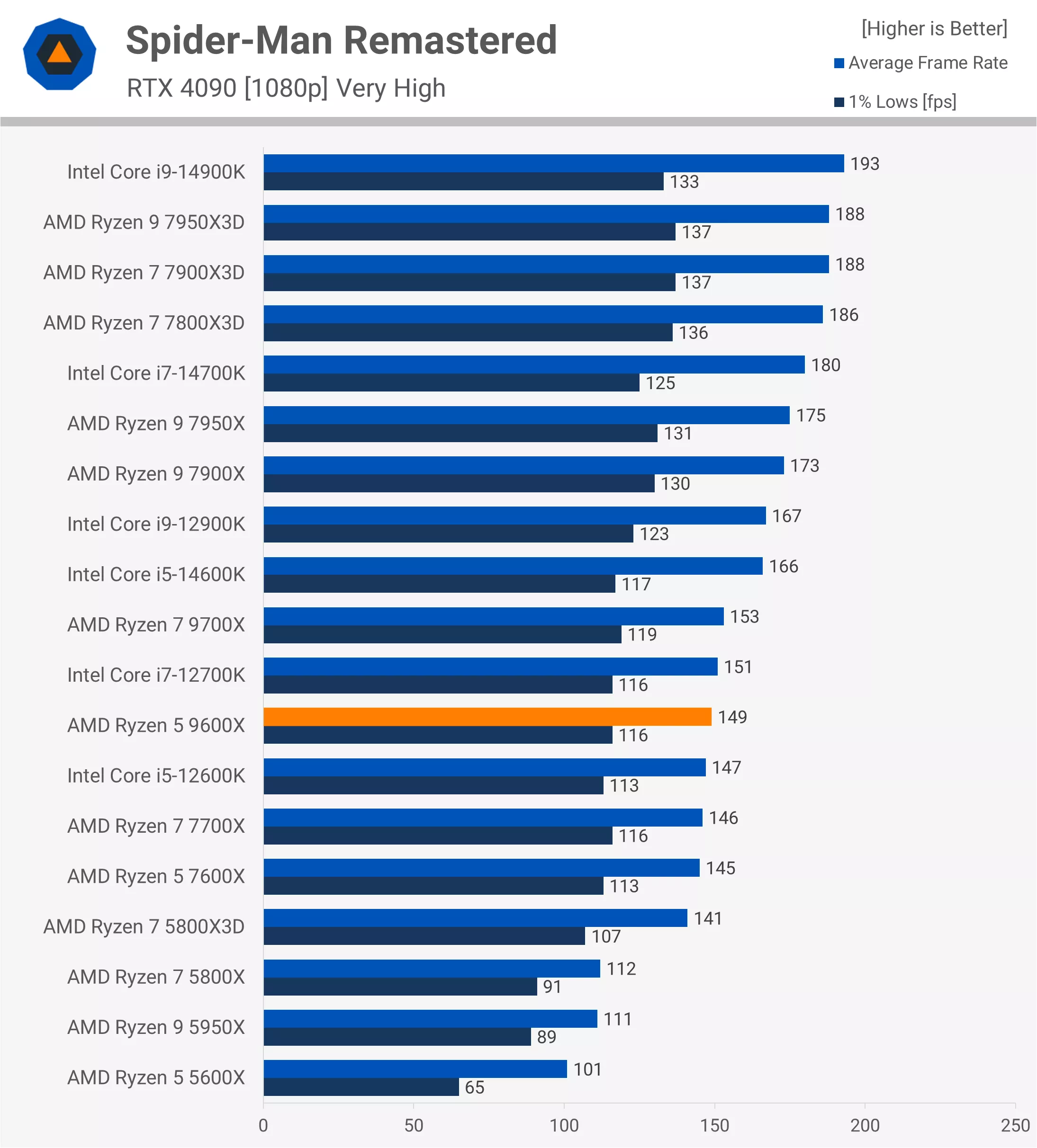 Spider Man Remastered Benchmark - TweakFa