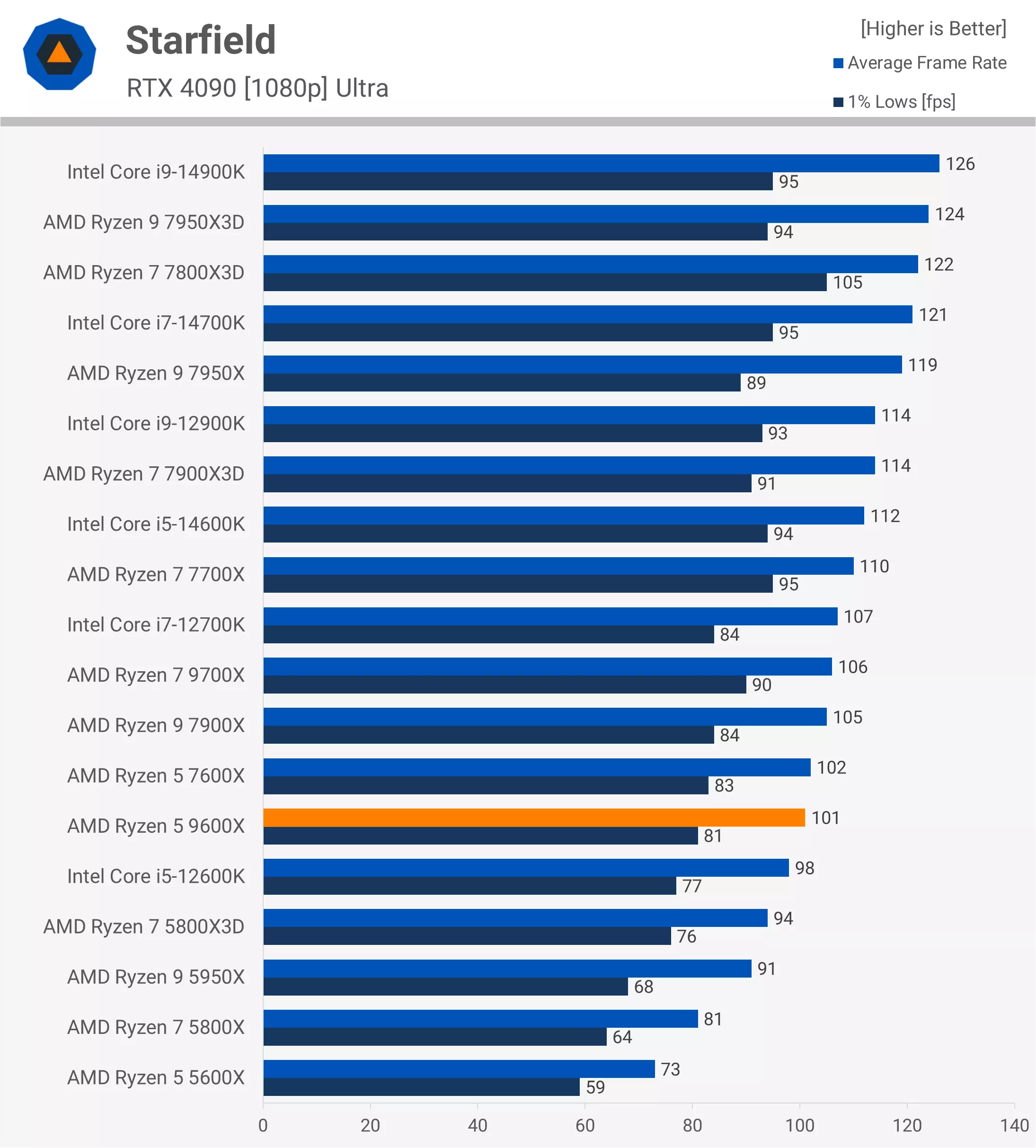 Starfield Benchmark - TweakFa
