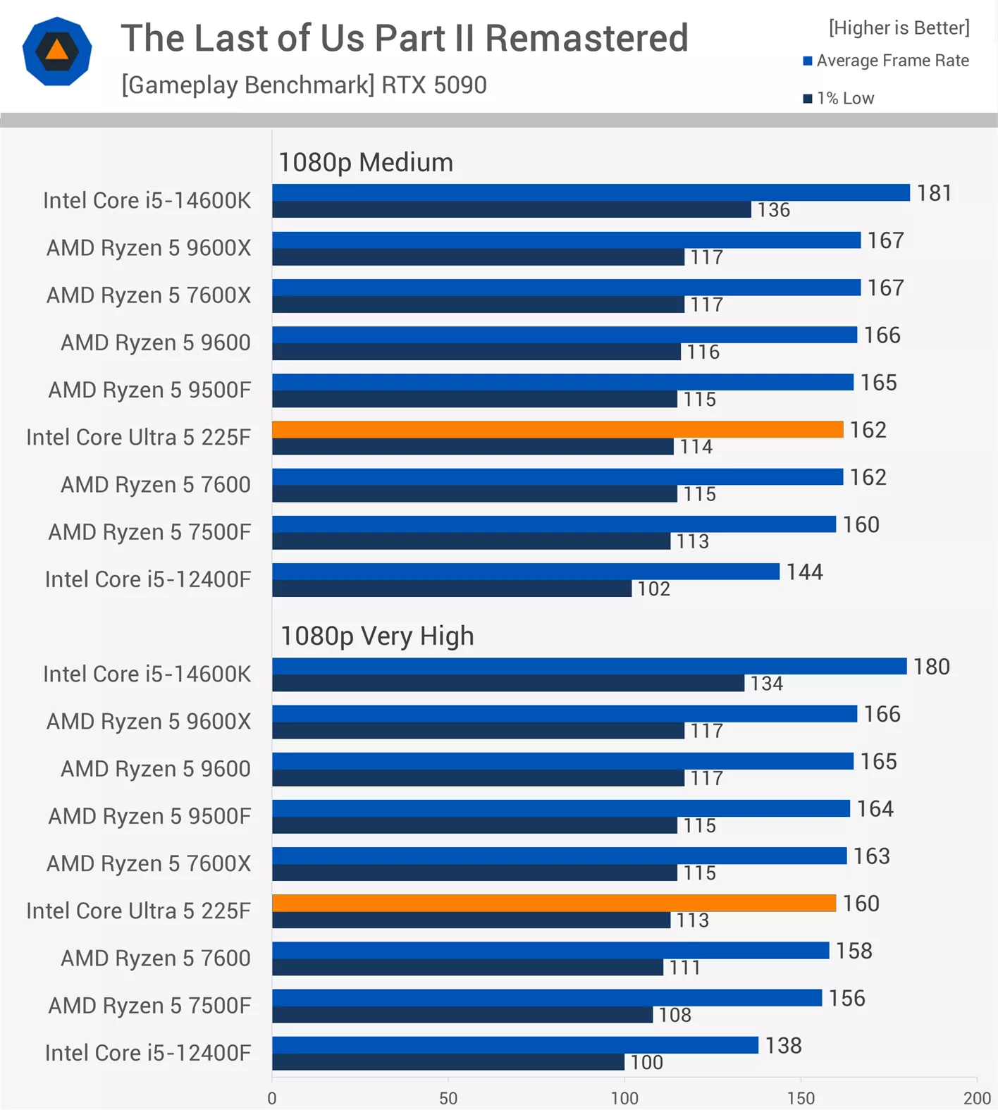 The Last of Us Part II Remastered Benchmark - TweakFa