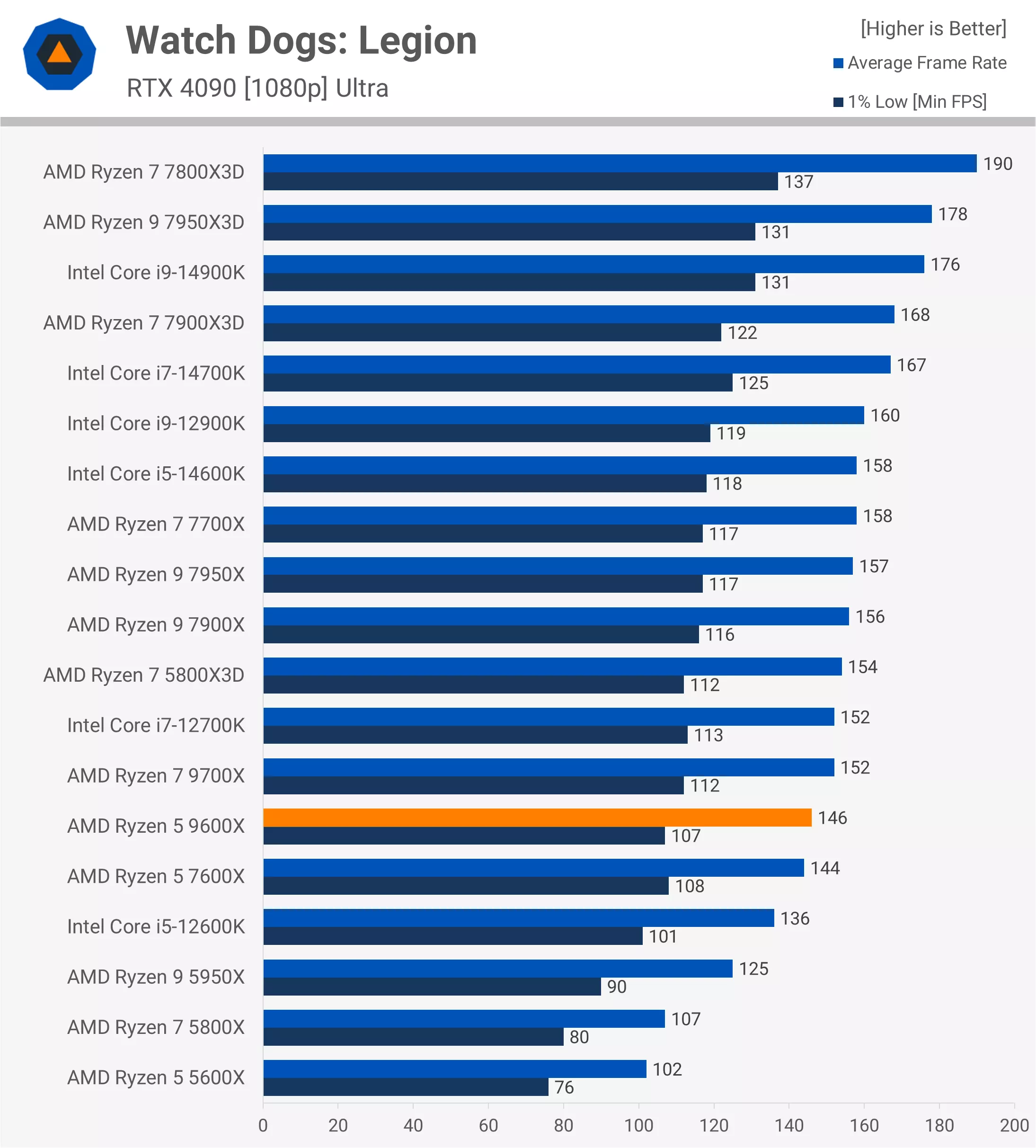 Watch Dogs Legion Benchmark - TweakFa